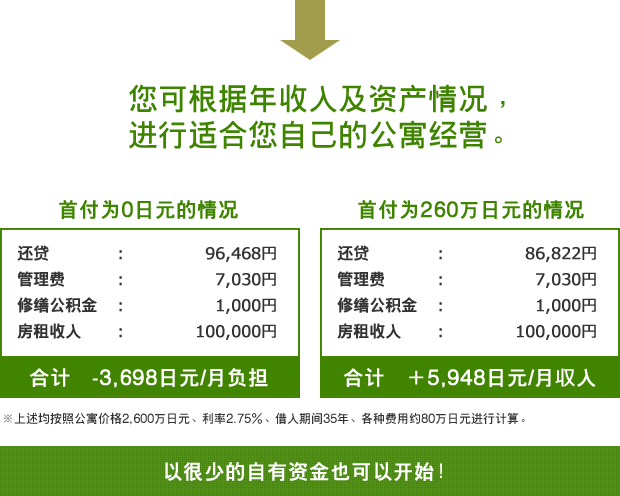 您可根据年收入及资产情况， 进行适合您自己的公寓经营。