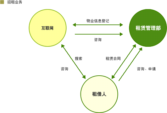 招租业务