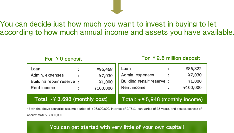 You can decide just how much you want to invest in buying to let according to how much annual income and assets you have available.