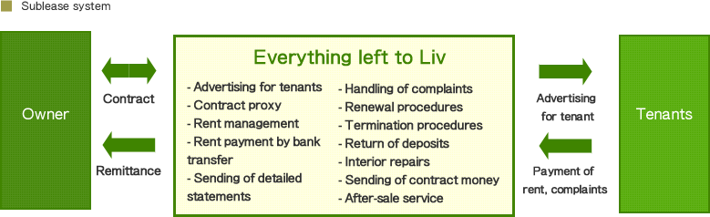 Sublease system
