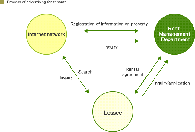 Process of advertising for tenants