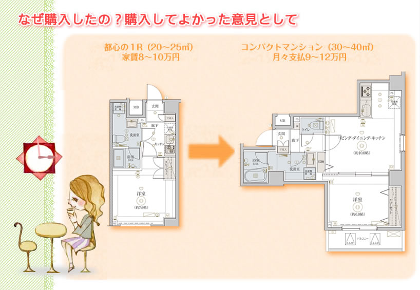 マンションの購入層。1位 シングル女性 約7割　2位 シングル男性 約3割　
1位 30代 約5割　2位 20代,40代 約2割 