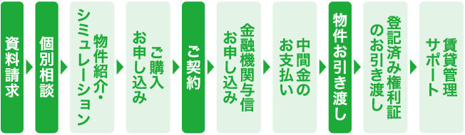 マンション経営の流れの図