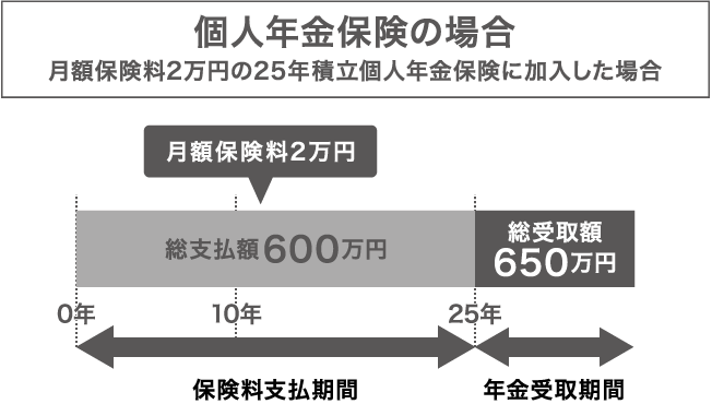 個人年金保険の場合の図