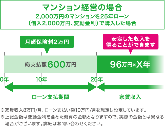 マンション経営の場合の図