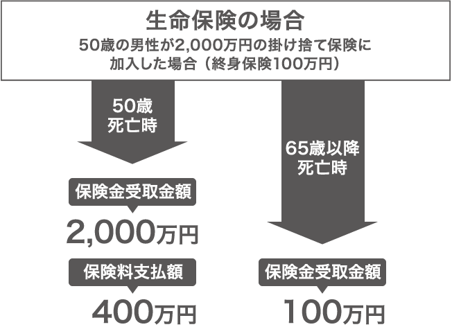 生命保険の場合の図