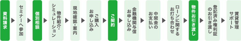 マンション経営の流れの図