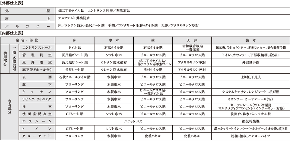 外部仕上げ表/内部仕上げ表