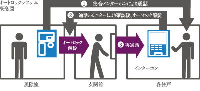 TVモニター付ハンズフリーインターフォン、オートロックシステムの図