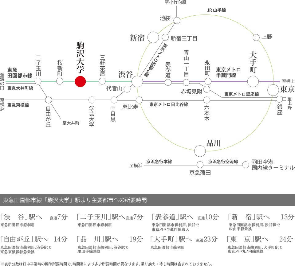 「渋谷」駅直通7分/「二子玉川」駅直通7分/「表参道」駅直通10分/「新宿」駅13分/「自由が丘」駅14分/「品川」駅19分/「大手町」駅直通23分/「東京」駅24分