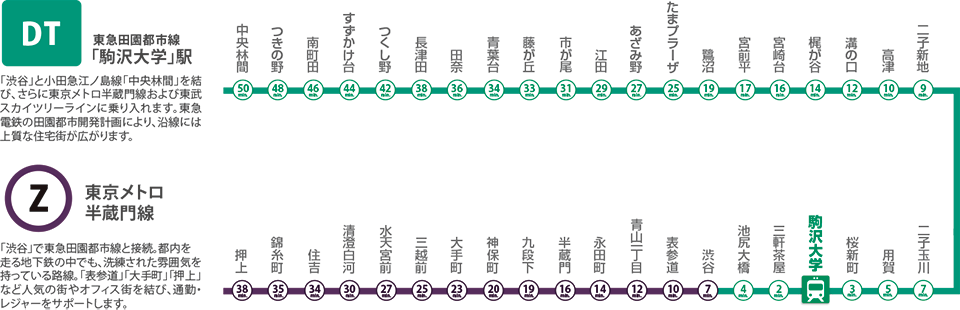 田園都市線「駒沢大学」駅/東京メトロ半蔵門線