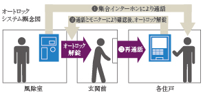 オートロックシステム概念図