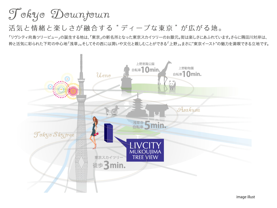 活気と情緒と楽しさが融合する“ディープな東京”が広がる地。「リヴシティ向島ツリービュー」の誕生する地は、「東京」の新名所となった東京スカイツリーのお膝元。街は楽しさにあふれています。さらに隅田川対岸は、
粋と活気に彩られた下町の中心地「浅草」。そしてその西には潤いや文化と親しむことができる「上野」。まさに“東京イースト”の魅力を満喫できる立地です。