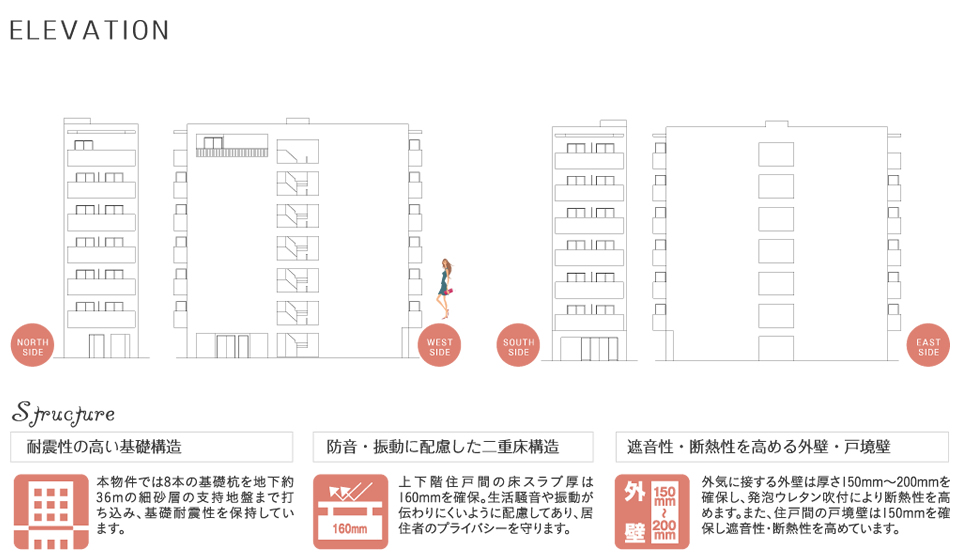 耐震性の高い基礎構造本物件では8本の基礎杭を地下約36mの細砂層の支持地盤まで打ち込み、基礎耐震性を保持しています。防音・振動に配慮した二重床構造上下階住戸間の床スラブ厚は160mmを確保。生活騒音や振動が伝わりにくいように配慮してあり、居住者のプライバシーを守ります。遮音性・断熱性を高める外壁・戸境壁外気に接する外壁は厚さ150mm〜200mmを確保し、発泡ウレタン吹付により断熱性を高めます。また、住戸間の戸境壁は150mmを確保し遮音性・断熱性を高めています。