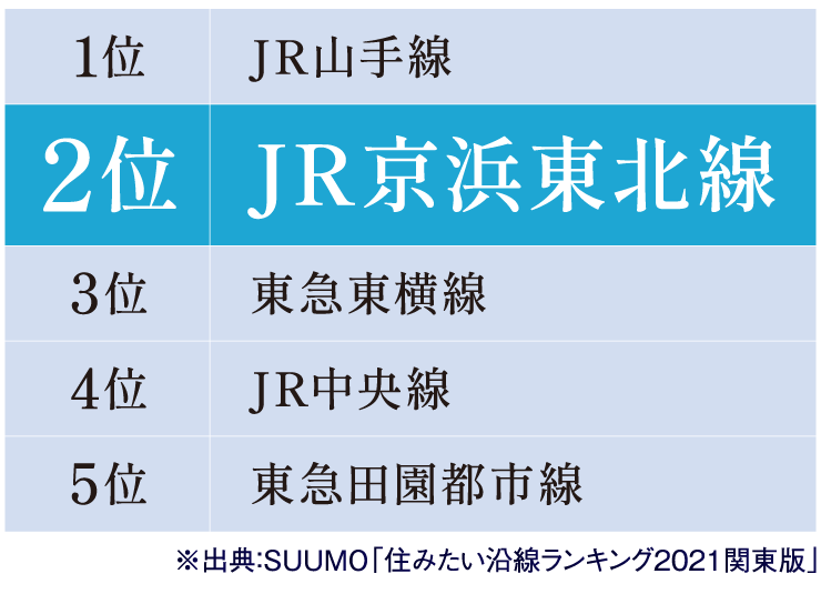 2位JR京浜東北線