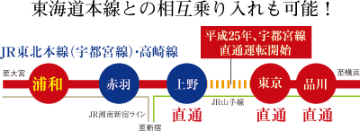 東海道本線との相互乗り入れも可能！