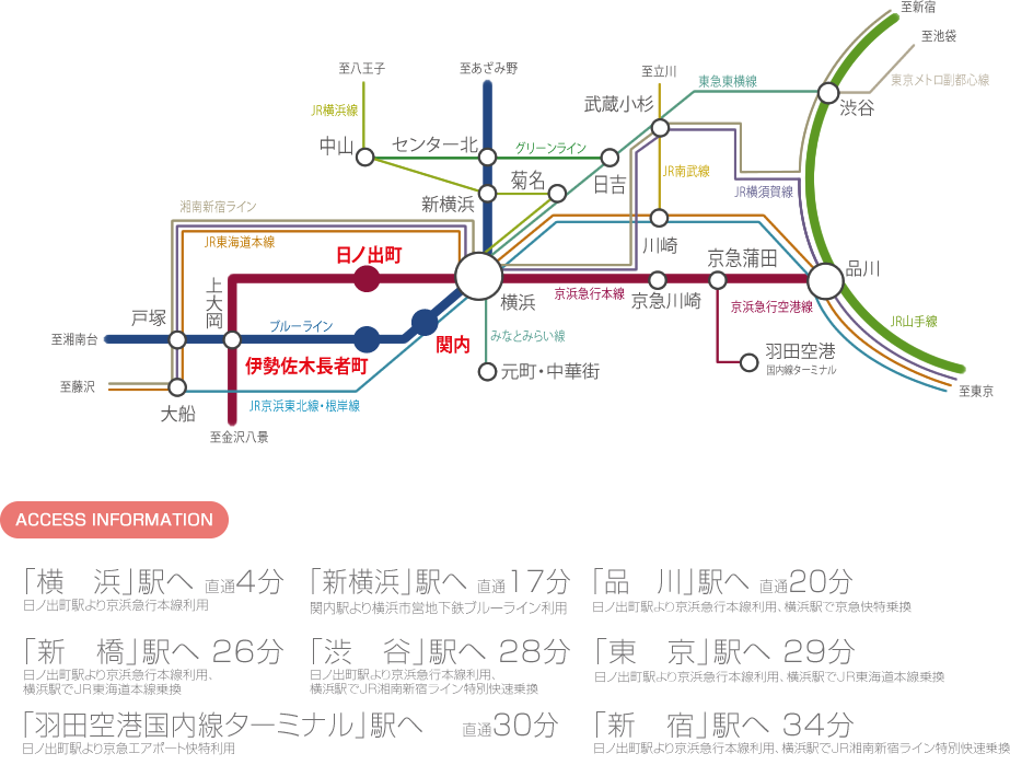 「横濱」駅へ直通4分、「新横浜」駅へ直通17分、「品川」駅へ直通20分、「新橋」駅へ直通26分、「渋谷」駅へ直通28分、「東京」駅へ29分、「羽田空港国内線ターミナル」駅へ直通30分、「新宿」駅へ34分