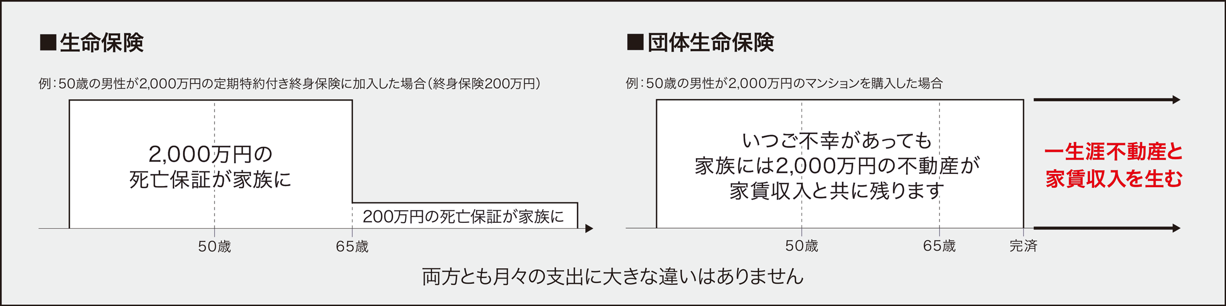生命保険と団体生命保険の比較
